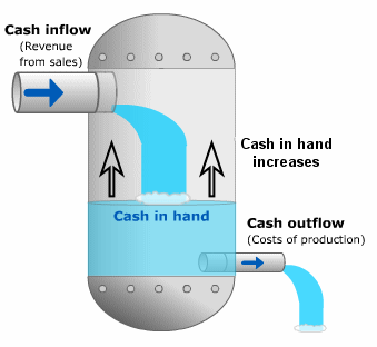 Understanding Cash Flow