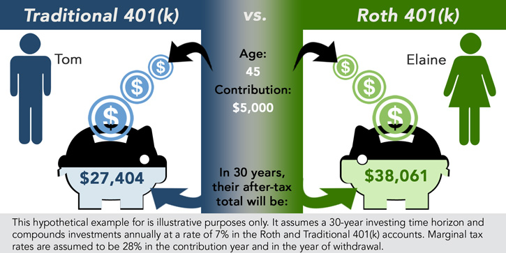The Basics about the Roth IRA