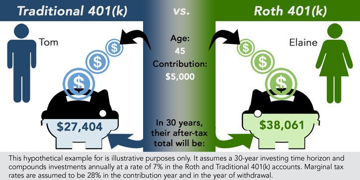 The Basics about the Roth IRA - blog.hubcfo.com